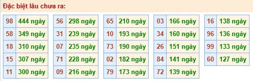 Thống kê đặc biệt lâu chưa ra ngày 12-05-2026 Thống kê đặc biệt lâu chưa ra ngày 12-05-2026