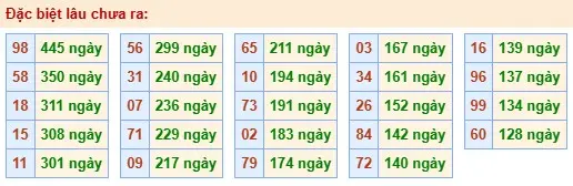 Thống kê đặc biệt lâu chưa ra ngày 13-05-2026 Thống kê đặc biệt lâu chưa ra ngày 13-05-2026