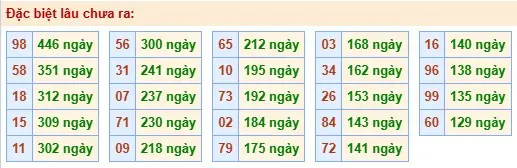 Thống kê đặc biệt lâu chưa ra ngày 14-05-2026 Thống kê đặc biệt lâu chưa ra ngày 14-05-2026