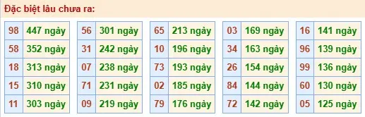 Thống kê đặc biệt lâu chưa ra ngày 15-05-2026 Thống kê đặc biệt lâu chưa ra ngày 15-05-2026