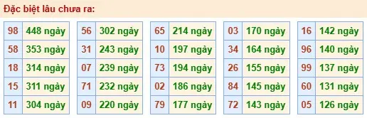 Thống kê đặc biệt lâu chưa ra ngày 16-05-2026 Thống kê đặc biệt lâu chưa ra ngày 16-05-2026