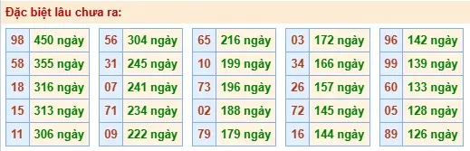 Thống kê đặc biệt lâu chưa ra ngày 18-05-2026 Thống kê đặc biệt lâu chưa ra ngày 18-05-2026