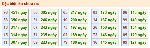 Thống kê đặc biệt lâu chưa ra ngày 19-05-2026 Thống kê đặc biệt lâu chưa ra ngày 19-05-2026