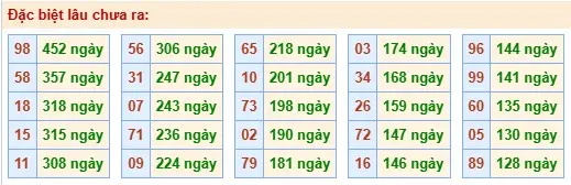 Thống kê đặc biệt lâu chưa ra ngày 20-05-2026 Thống kê đặc biệt lâu chưa ra ngày 20-05-2026