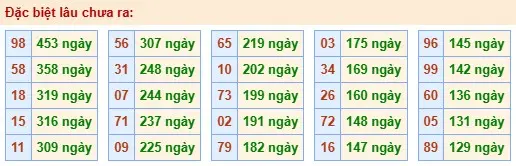 Thống kê đặc biệt lâu chưa ra ngày 21-05-2026 Thống kê đặc biệt lâu chưa ra ngày 21-05-2026