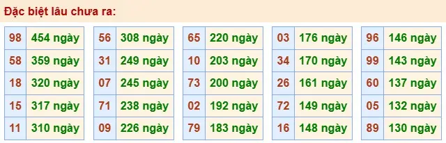 Thống kê đặc biệt lâu chưa ra ngày 22-05-2026 Thống kê đặc biệt lâu chưa ra ngày 22-05-2026