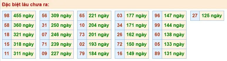Thống kê đặc biệt lâu chưa ra ngày 23-05-2026 Thống kê đặc biệt lâu chưa ra ngày 23-05-2026