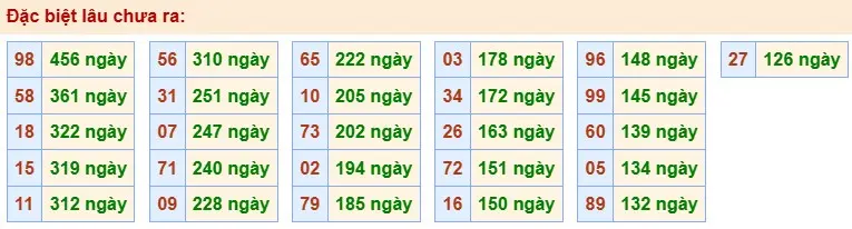 Thống kê đặc biệt lâu chưa ra ngày 24-05-2026 Thống kê đặc biệt lâu chưa ra ngày 24-05-2026