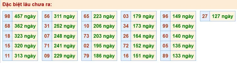 Thống kê đặc biệt lâu chưa ra ngày 25-05-2026 Thống kê đặc biệt lâu chưa ra ngày 25-05-2026