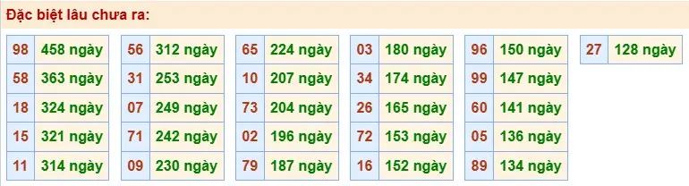 Thống kê đặc biệt lâu chưa ra ngày 26-05-2026 Thống kê đặc biệt lâu chưa ra ngày 26-05-2026