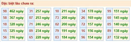 Thống kê đặc biệt lâu chưa ra ngày 30-05-2026