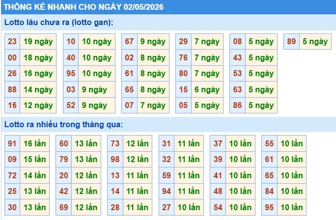 Thống kê lô nhanh cho ngày 02-05-2026 Thống kê lô nhanh cho ngày 02-05-2026