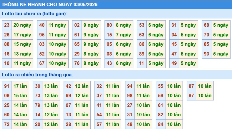 Thống kê lô nhanh cho ngày 03-05-2026 Thống kê lô nhanh cho ngày 03-05-2026