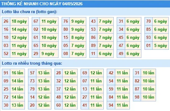 Thống kê lô nhanh cho ngày 04-05-2026 Thống kê lô nhanh cho ngày 04-05-2026