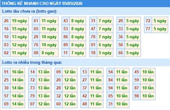 Thống kê lô nhanh cho ngày 05-05-2026 Thống kê lô nhanh cho ngày 05-05-2026