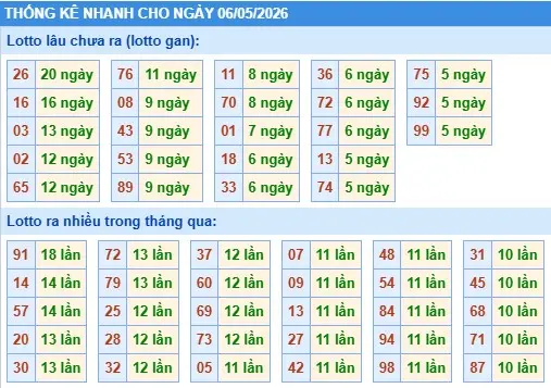 Thống kê lô nhanh cho ngày 06-05-2026 Thống kê lô nhanh cho ngày 06-05-2026