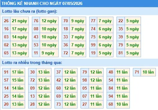Thống kê lô nhanh cho ngày 07-05-2026 Thống kê lô nhanh cho ngày 07-05-2026