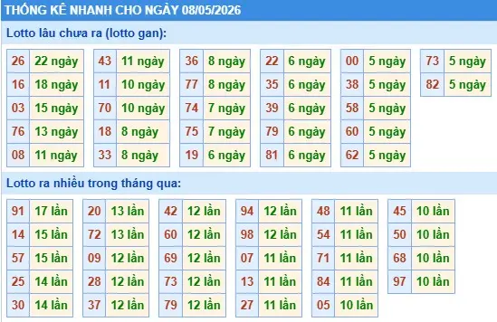 Thống kê lô nhanh cho ngày 08-05-2026 Thống kê lô nhanh cho ngày 08-05-2026