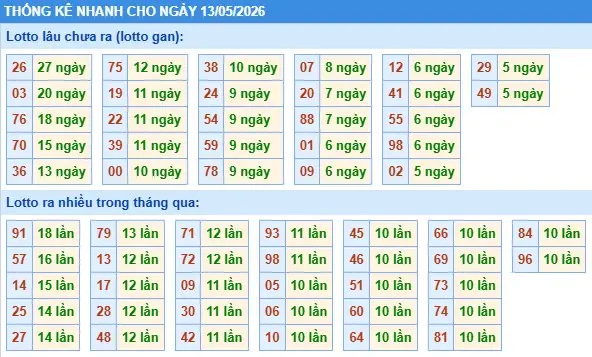 Thống kê lô nhanh cho ngày 13-05-2026 Thống kê lô nhanh cho ngày 13-05-2026