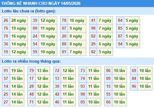 Thống kê lô nhanh cho ngày 14-05-2026 Thống kê lô nhanh cho ngày 14-05-2026