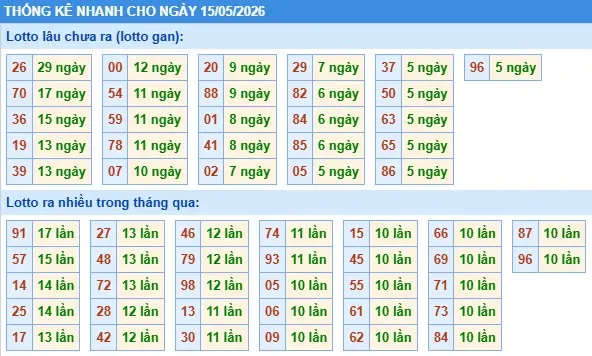 Thống kê lô nhanh cho ngày 15-05-2026 Thống kê lô nhanh cho ngày 15-05-2026