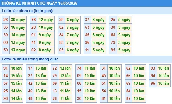Thống kê lô nhanh cho ngày 16-05-2026 Thống kê lô nhanh cho ngày 16-05-2026