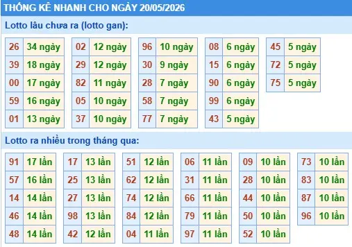 Thống kê lô nhanh cho ngày 20-05-2026 Thống kê lô nhanh cho ngày 20-05-2026