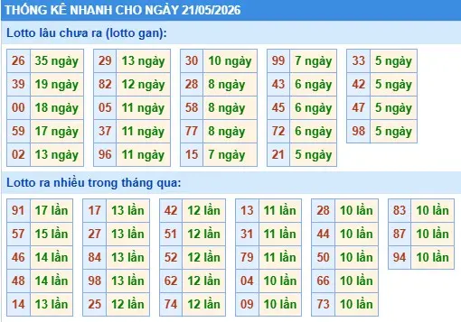 Thống kê lô nhanh cho ngày 21-05-2026 Thống kê lô nhanh cho ngày 21-05-2026