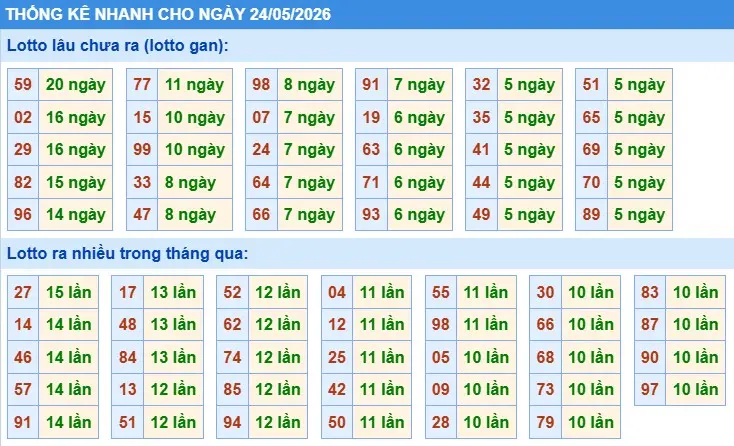 Thống kê lô nhanh cho ngày 24-05-2026 Thống kê lô nhanh cho ngày 24-05-2026