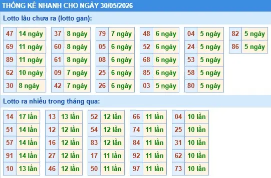 Thống kê lô nhanh cho ngày 30-05-2026