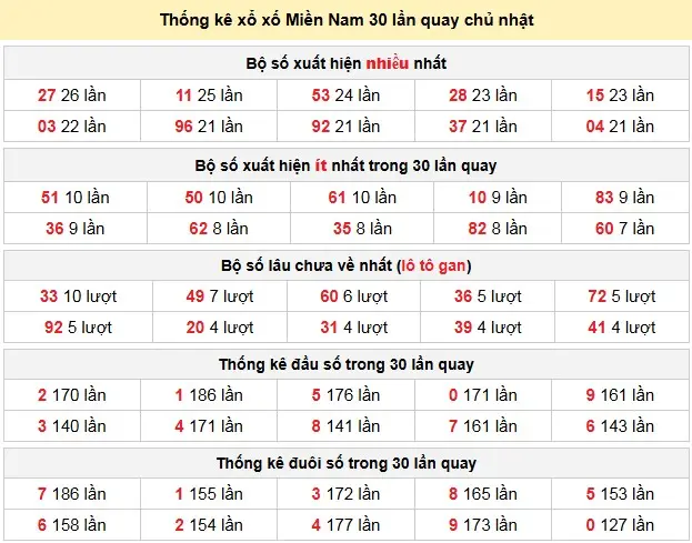Thống kê xổ số Miền Nam 30 lần quay chủ nhật ngày 10-05-2026