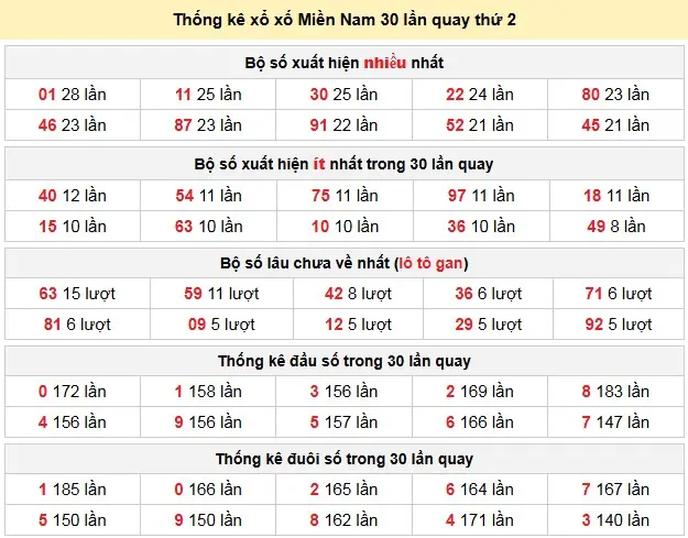 Thống kê xổ số Miền Nam 30 lần quay thứ 2 ngày 11-05-2026