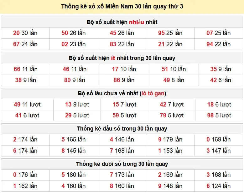 Thống kê xổ số Miền Nam 30 lần quay thứ 3 ngày 26-05-2026 Thống kê xổ số Miền Nam 30 lần quay thứ 3 ngày 26-05-2026