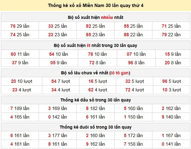 Thống kê xổ số Miền Nam 30 lần quay thứ 4 ngày 06-05-2026 Thống kê xổ số Miền Nam 30 lần quay thứ 4 ngày 06-05-2026