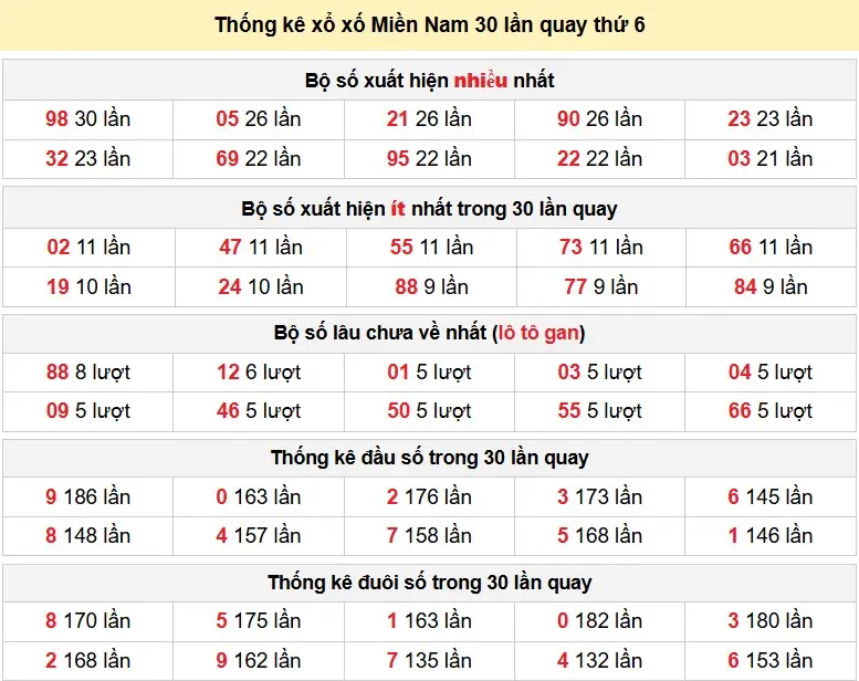 Thống kê xổ số Miền Nam 30 lần quay thứ 6 ngày 22-05-2026 Thống kê xổ số Miền Nam 30 lần quay thứ 6 ngày 22-05-2026