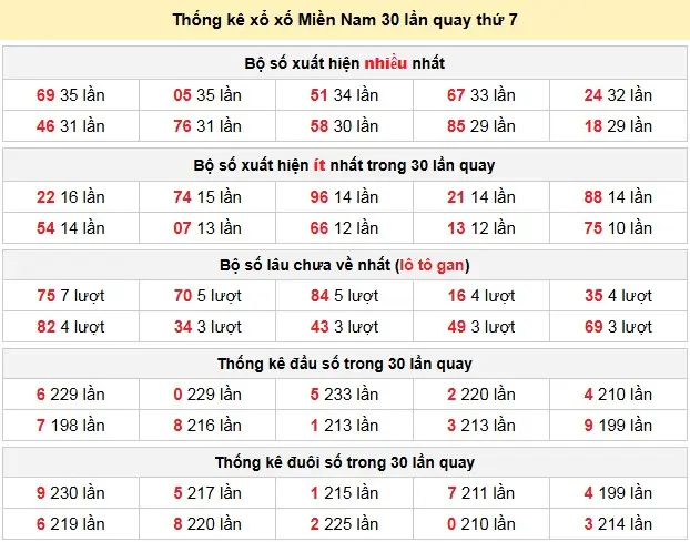 Thống kê xổ số Miền Nam 30 lần quay thứ 7 ngày 09-05-2026