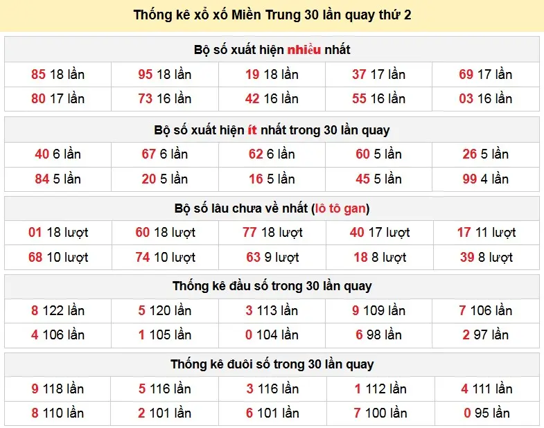 Thống kê xổ số Miền Trung 30 lần quay thứ 2 ngày 04-05-2026