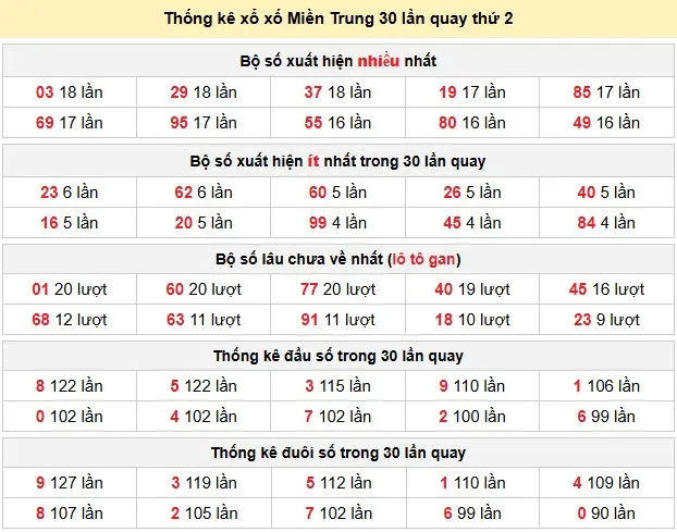 Thống kê xổ số Miền Trung 30 lần quay thứ 2 ngày 18-05-2026 Thống kê xổ số Miền Trung 30 lần quay thứ 2 ngày 18-05-2026