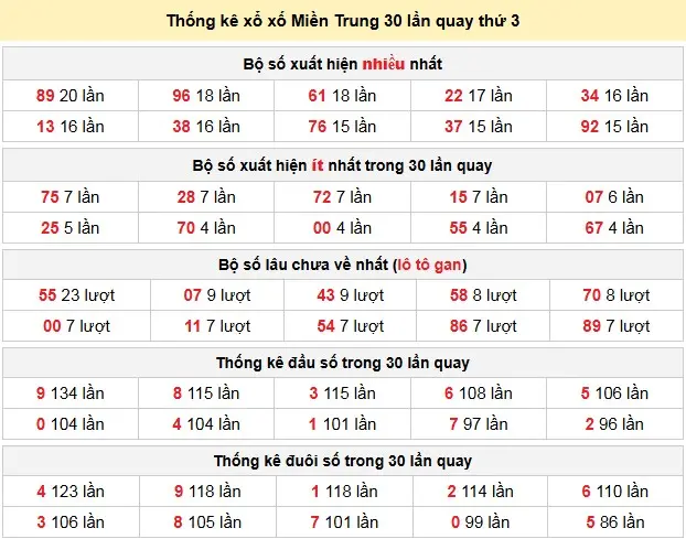 Thống kê xổ số Miền Trung 30 lần quay thứ 3 ngày 05-05-2026 Thống kê xổ số Miền Trung 30 lần quay thứ 3 ngày 05-05-2026