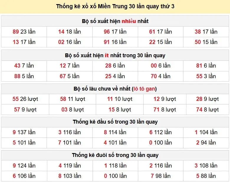 Thống kê xổ số Miền Trung 30 lần quay thứ 3 ngày 26-05-2026 Thống kê xổ số Miền Trung 30 lần quay thứ 3 ngày 26-05-2026
