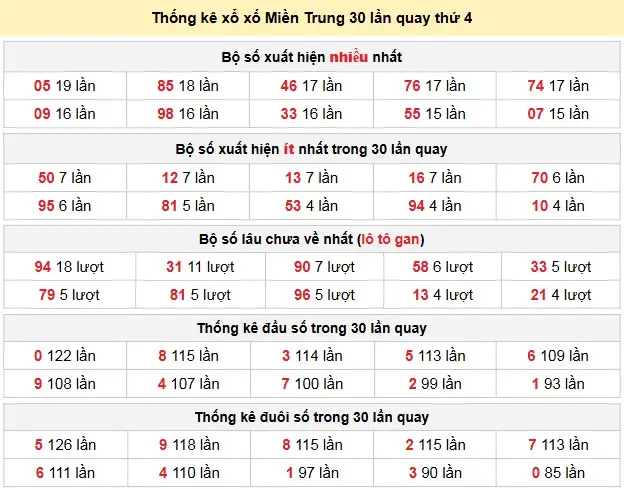 Thống kê xổ số Miền Trung 30 lần quay thứ 4 ngày 06-05-2026 Thống kê xổ số Miền Trung 30 lần quay thứ 4 ngày 06-05-2026