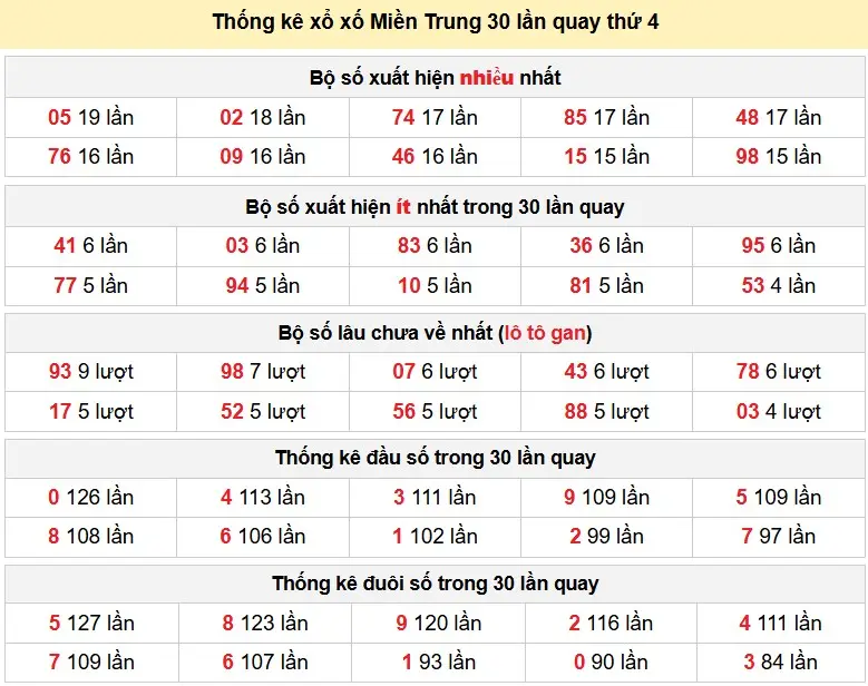 Thống kê xổ số Miền Trung 30 lần quay thứ 4 ngày 27-05-2026