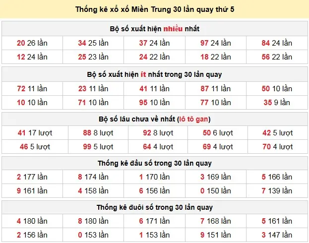 Thống kê xổ số Miền Trung 30 lần quay thứ 5 ngày 07-05-2026 Thống kê xổ số Miền Trung 30 lần quay thứ 5 ngày 07-05-2026