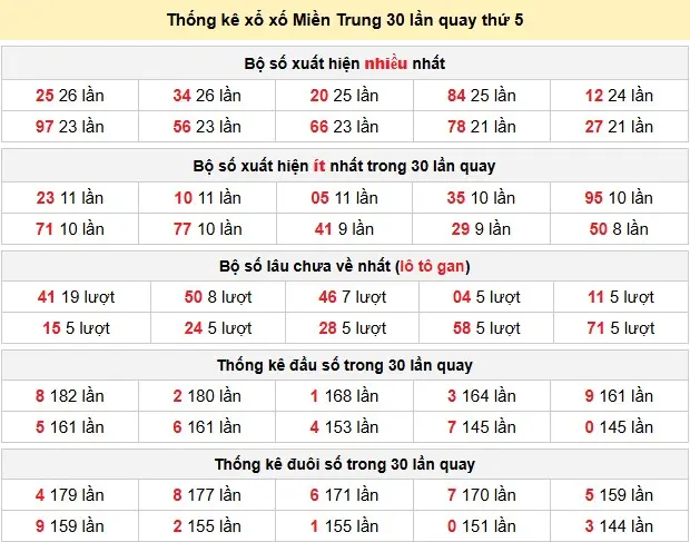 Thống kê xổ số Miền Trung 30 lần quay thứ 5 ngày 21-05-2026
