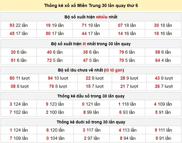 Thống kê xổ số Miền Trung 30 lần quay thứ 6 ngày 29-05-2026