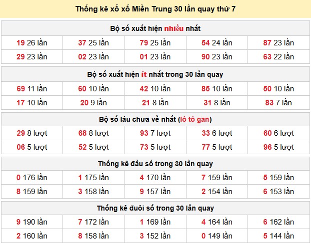 Thống kê xổ số Miền Trung 30 lần quay thứ 7 ngày 16-05-2026 Thống kê xổ số Miền Trung 30 lần quay thứ 7 ngày 16-05-2026