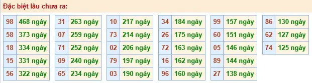 Thống kê đặc biệt lâu chưa ra ngày 05-06-2026 Thống kê đặc biệt lâu chưa ra ngày 05-06-2026