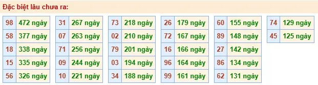 Thống kê đặc biệt lâu chưa ra ngày 09-06-2026 Thống kê đặc biệt lâu chưa ra ngày 09-06-2026