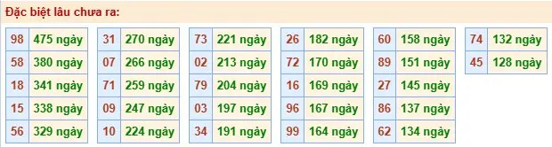 Thống kê đặc biệt lâu chưa ra ngày 12-06-2026 Thống kê đặc biệt lâu chưa ra ngày 12-06-2026