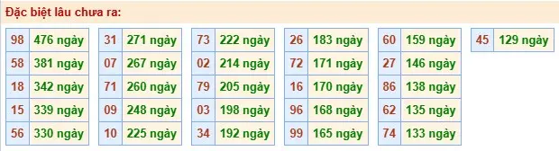 Thống kê đặc biệt lâu chưa ra ngày 13-06-2026 Thống kê đặc biệt lâu chưa ra ngày 13-06-2026